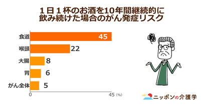 高齢者は「アルコール依存症」に注意を！最新の研究で少量の飲酒でも体に害があると判明