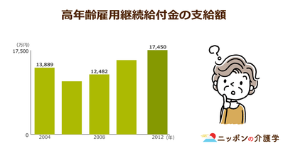 60歳以上の高齢者にダメージ！定年後再雇用の給与補填をする「高年齢雇用継続給付」が削減に