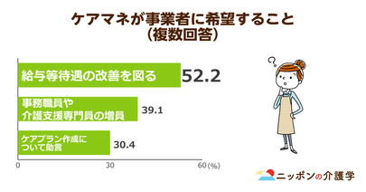 ケアマネの給料アップが次の介護報酬改定の焦点に！でも月収48万円ないと「普通の生活」は送れない？