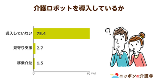 介護ロボットの導入がより本格化！現状は75%の施設で未導入…理由は高額な費用と効果の不透明さ