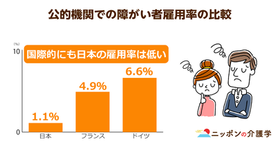 省庁での障がい者雇用率は1.1%と低水準！国民の８割が「日本には障がい者への差別がある」と回答