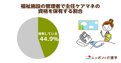 主任ケアマネがいない…受講費の地域差も原因か？1万人が足りない現状