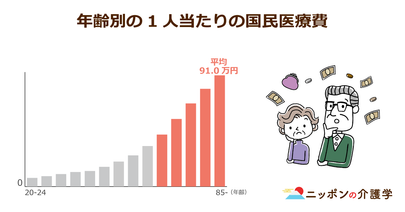 後期高齢者の医療費が一気に「２割」へ引き上げに！「受診控えで重症化するだけ」との批判の声も