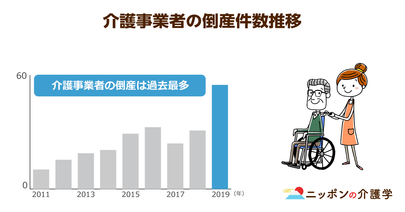 デイサービスの総費用額が１兆円超に！しかし利用者増加による競争激化で事業所の倒産も過去最大！