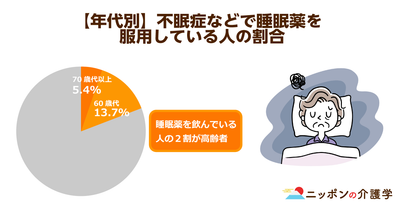 睡眠薬は高齢者にとって認知症リスクは高まる⁉１日７時間眠るとなりにくいというデータも