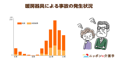 石油ストーブは火災や発火の事故を起こしやすい！住宅火災による死者の70％が高齢者
