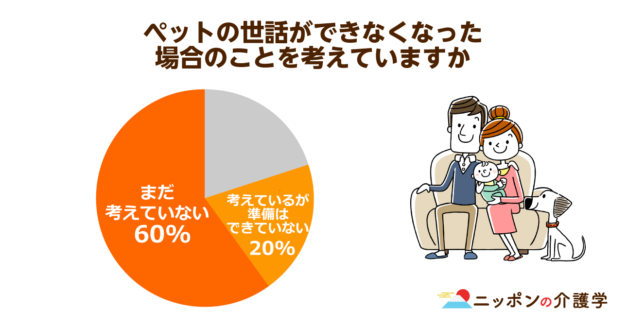 高齢者のペット離れが進む 飼育ができなくなる前に 保険外サービスやペット保険の活用で対策を ニッポンの介護学 みんなの介護