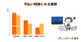 介護書類作成の簡素化と効率化が急務！AI等の最新技術で「不払い残業」解消へ