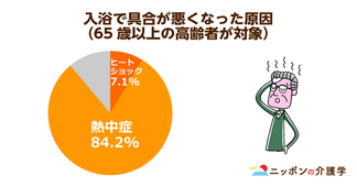 温度感覚が鈍る高齢者が起こしやすいヒートショック。冬場の入浴や夜間のトイレに注意