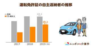 運転免許を返納する高齢者が急増！事故減少に繋がる一方で、「運転を辞めると上がるリスク」もある