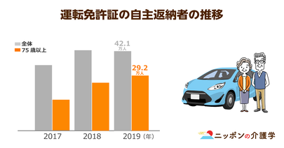運転免許を返納する高齢者が急増！事故減少に繋がる一方で、「運転を辞めると上がるリスク」もある