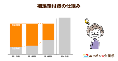 介護施設補助金「補足給付」縮小の影響！低所得層にとっての危険性を考察