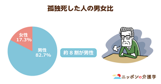 孤独死をした一人暮らし高齢者の８割が男性と判明！なぜ男性の孤独死が多いのか？