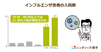 今年のインフルエンザ感染者数が昨年の約９倍に！老人ホームでの集団感染予防の最前線を追う