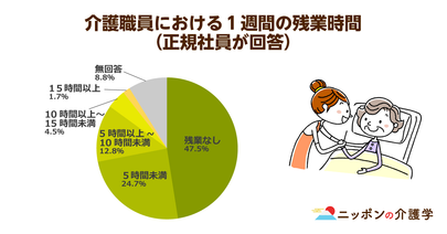 【警告】介護業界で30歳以下の割合はわずか19%！若手職員確保へ待遇改善が急務