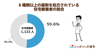治療中の高齢者が服用する薬は平均6.5種類！多剤服用の解決はかかりつけ医と薬剤師の連携が鍵に