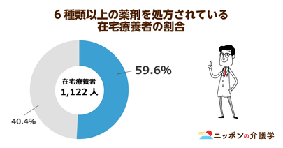 治療中の高齢者が服用する薬は平均6.5種類！多剤服用の解決はかかりつけ医と薬剤師の連携が鍵に