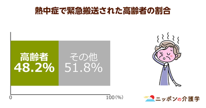 高齢者の５人に１人はエアコンを持っていないことが判明！「贅沢品」という価値観が熱中症を招く