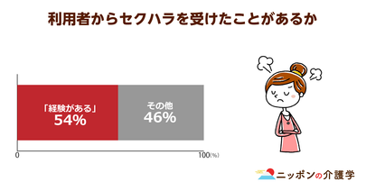 介護職の半数が利用者からのハラスメントを経験！被害者の４割は離職を検討…止める方法は？