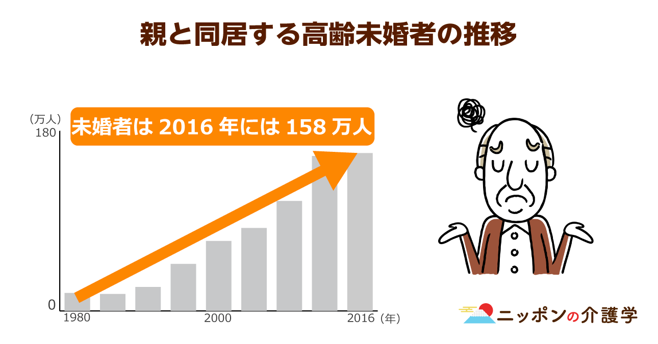 中高年の未婚率上昇で シングル介護 が急増 独身の半数が 自分の介護をしてくれる家族がいない ニッポンの介護学 みんなの介護