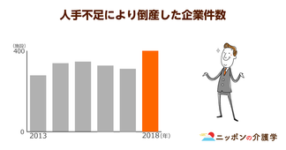 人手不足の倒産企業件数が過去最多！介護業も倒産は顕著…管理職の育成に尽力しなかったのが原因か