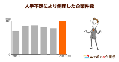 人手不足の倒産企業件数が過去最多！介護業も倒産は顕著…管理職の育成に尽力しなかったのが原因か