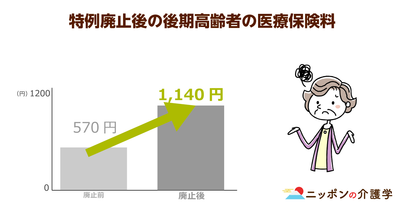 後期高齢者医療費軽減が廃止！年収80～168万円以下の370万人が狙い撃ちに