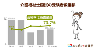 介護福祉士試験の合格率は過去最高に！「外国人介護士」増加で職員の賃上げ・待遇改善はどうなる？
