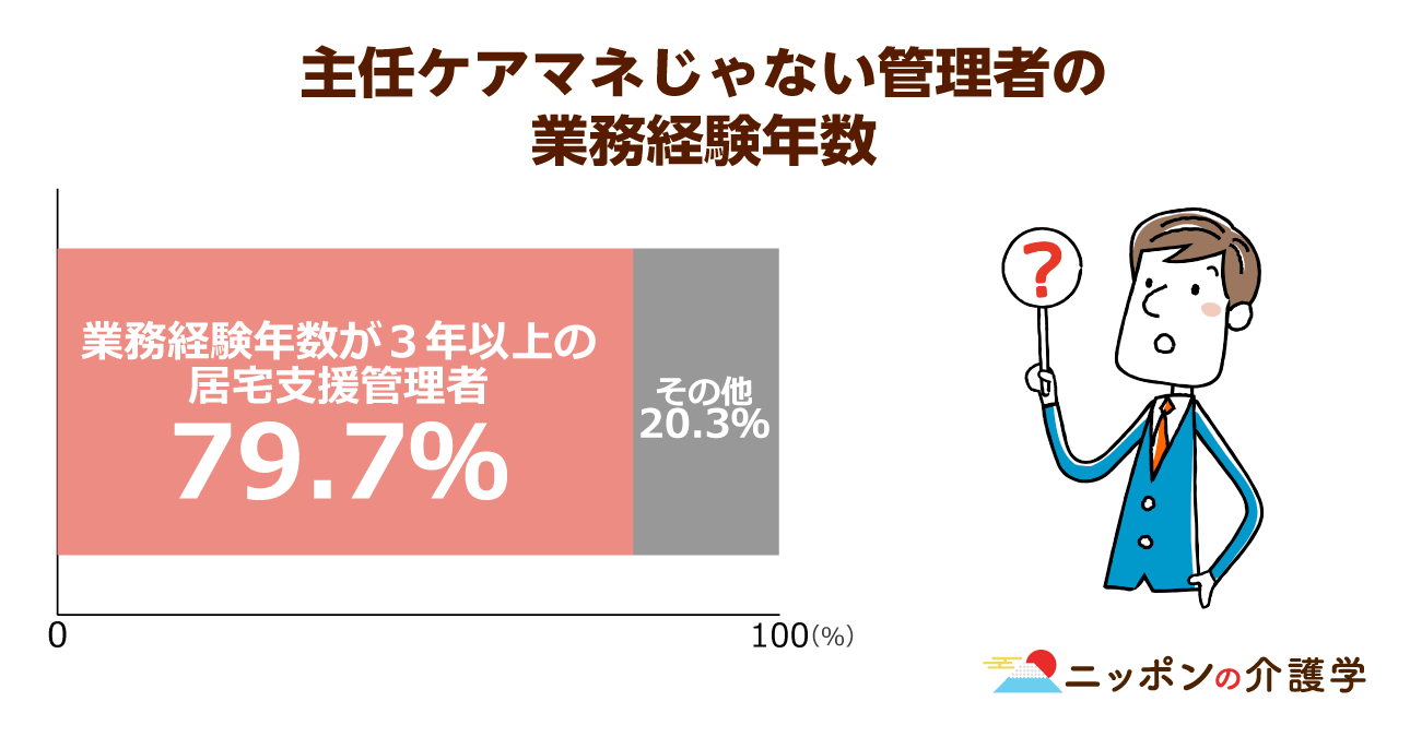 居宅介護支援の事業所が運営危機 管理に必要な主任ケアマネの資格取得に4割のケアマネが消極的 ニッポンの介護学 みんなの介護