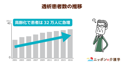 70代から導入するケースが多い人工透析！腎臓病患者が高齢化で増加している