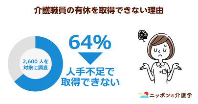 ４月から介護業界でも有休取得が義務化！違反した事業者には罰則も…職員の有休取得率は改善するか