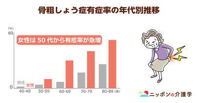 高齢女性の４人に１人が骨粗しょう症！しかし検診率はわずか５％…放置すれば「隠れ骨折」の危険が