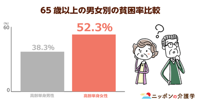 一人暮らしの女性高齢者の５割が貧困に！「離婚」と「年金」が貧困リスクを高める