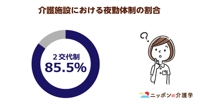 16時間連続でワンオペ夜勤を行う施設は８割以上も！「夜勤協定」が機能していないのが原因か