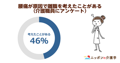 介護職員の5割弱が腰痛で離職検討！有効な対策は介護ロボットかノーリフトケアか