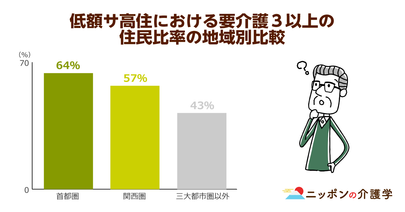 低額のサ高住で特養化が進行している！介護度による選別で行き場を失った介護難民の受け皿はどこに…