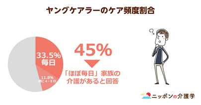 ヤングケアラーは17万人超との報告も！学力低下の影響もあると判明…