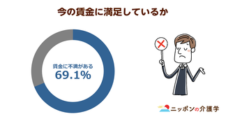 介護職員の約７割が給与額に不満！実感のない加算を政府が改善しなければ人材はさらに流出する