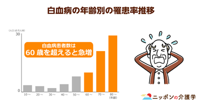 白血病発症者は60歳以上が全体の７割を占める！高齢期の標準治療は現状確立されていない