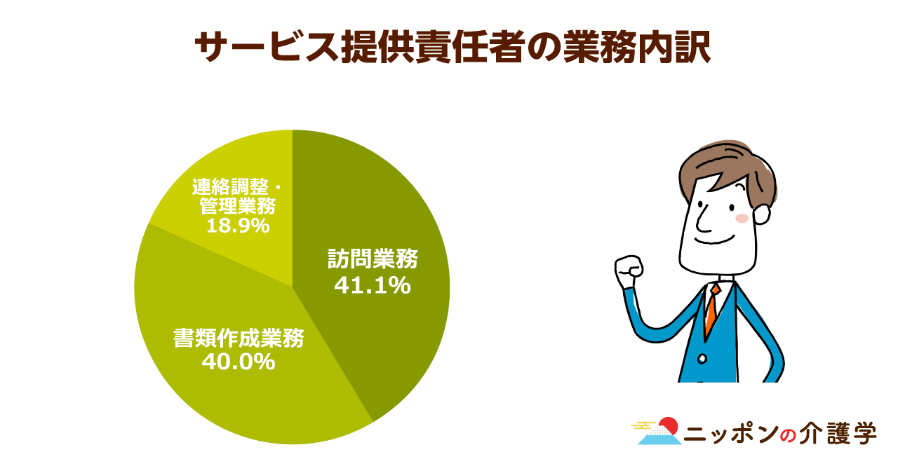 サービス提供責任者が多忙のため本来の業務をできていないと判明 業務に専念できる環境づくりが必要に ニッポンの介護学 みんなの介護