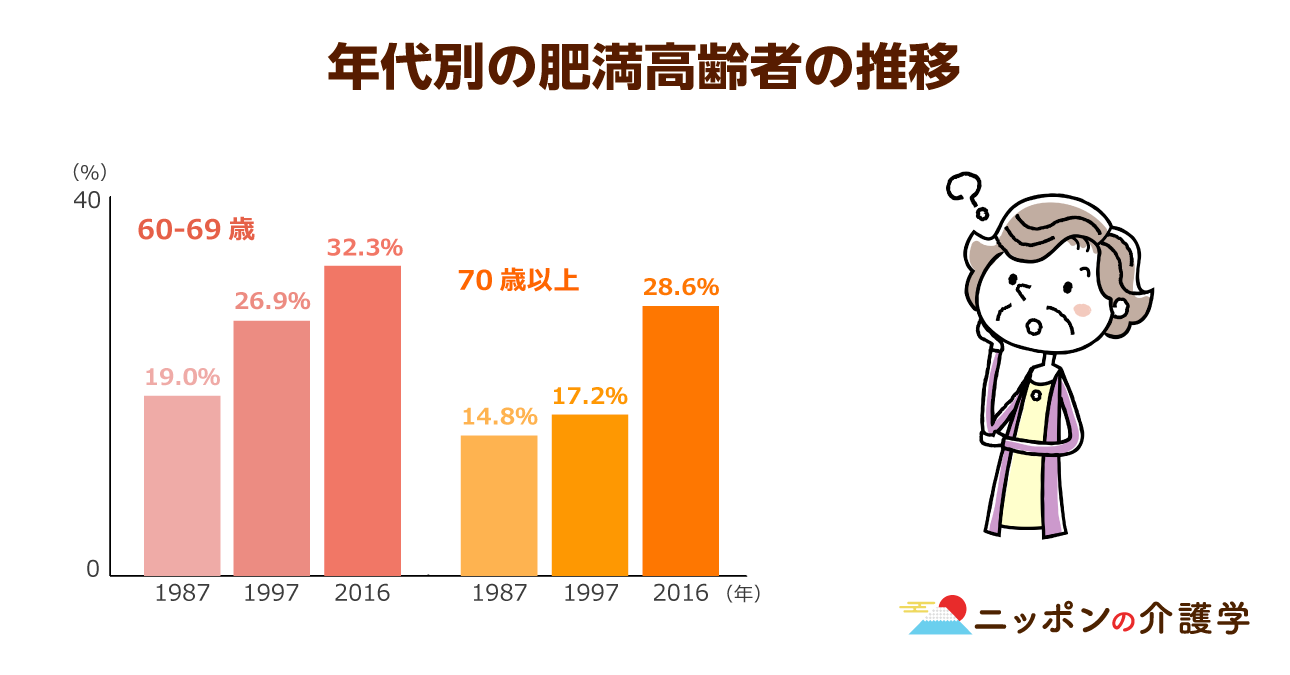 高齢者の肥満が急増 肥満は認知症の危険が74 高まるとの調査も 炭水化物や間食の多い人は要注意 ニッポンの介護学 みんなの介護
