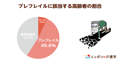 高齢者の49%がプレフレイル予備軍！治療法は未だ見つかっていない中何ができるか