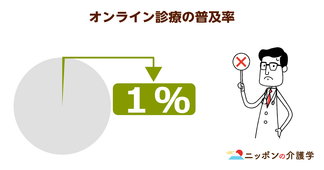 地方の医者不足を補うオンライン診療、普及率がわずか１％！遠隔診療の正確さ向上が普及の鍵に