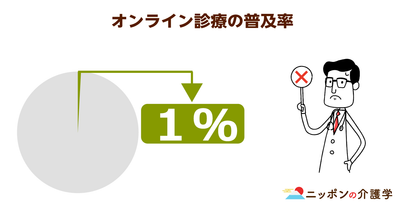 地方の医者不足を補うオンライン診療、普及率がわずか１％！遠隔診療の正確さ向上が普及の鍵に