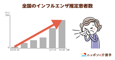 高齢者のインフルエンザは「不顕性感染」に注意！本人に自覚症状がないため感染拡大につながるリスクが