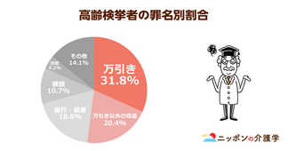 万引きで検挙された高齢者は２万人超に！生活の困窮はもちろん孤立感も原因か