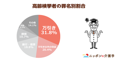 万引きで検挙された高齢者は２万人超に！生活の困窮はもちろん孤立感も原因か