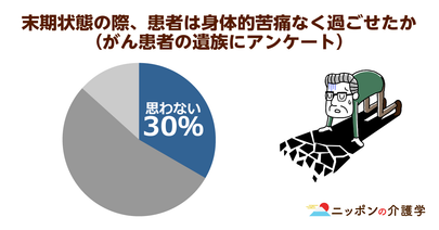 医療現場での緩和ケア普及は未だ道半ば！末期がん患者の30％に身体的苦痛と判明