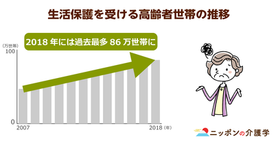 高齢世帯の約８割が生活保護減額に！さらに年金カットの可能性も…貧困高齢者への生活支援が今こそ必要