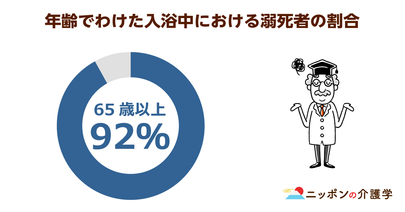 ヒートショックによる高齢者の入浴事故を防ぐには。入浴時間帯を昼～夕方にするのが有効
